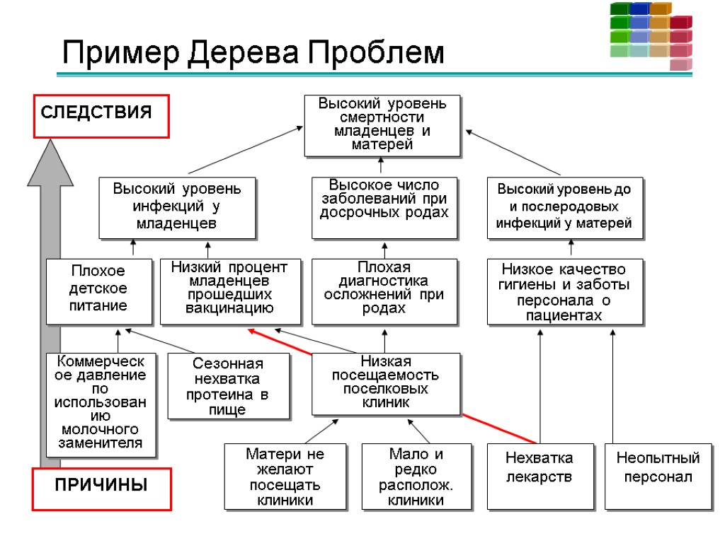 Пример Дерева Проблем ПРИЧИНЫ СЛЕДСТВИЯ